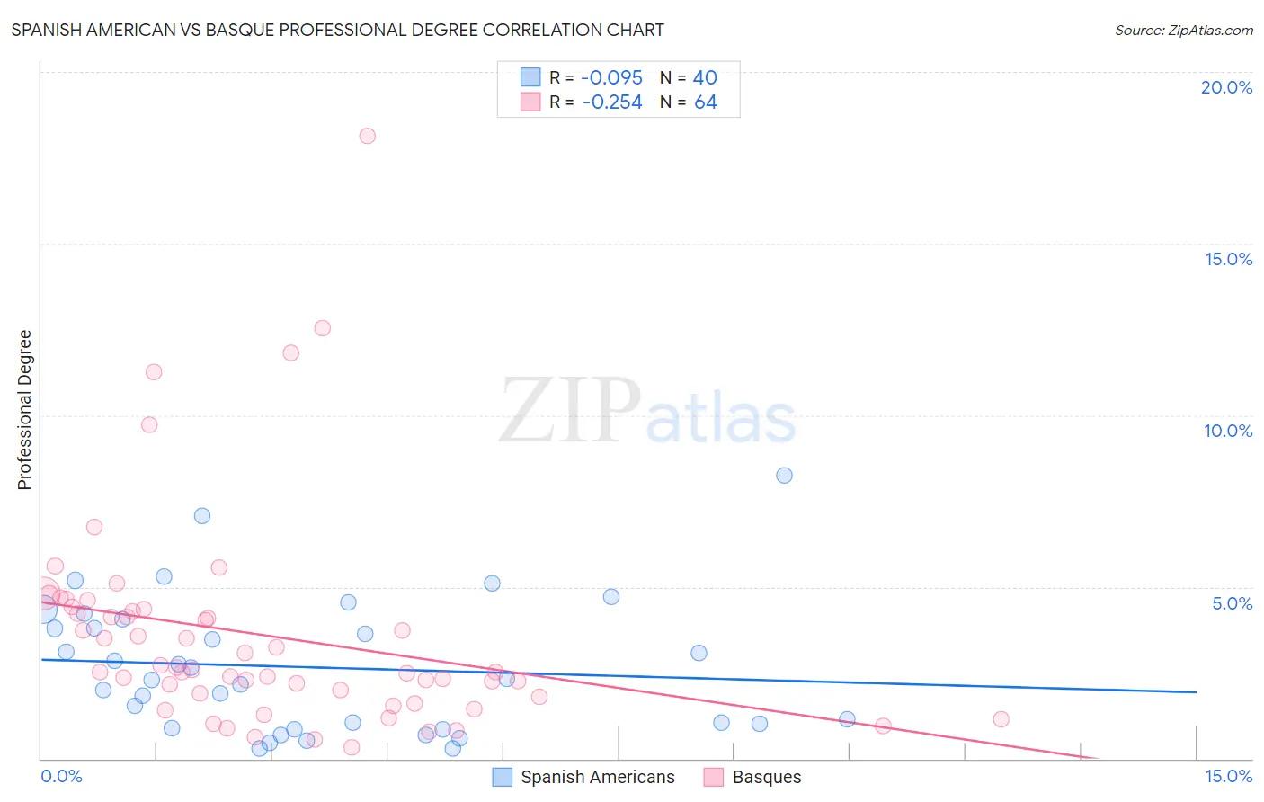 Spanish American vs Basque Professional Degree