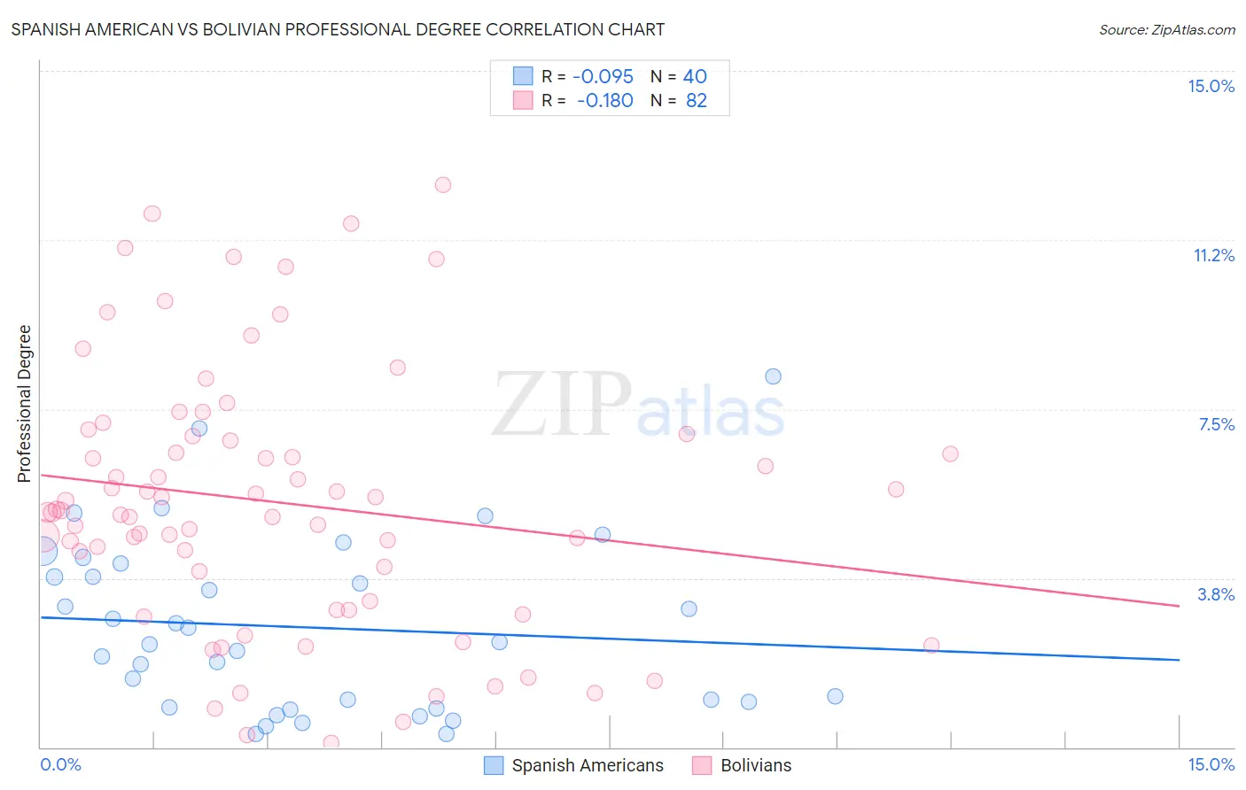 Spanish American vs Bolivian Professional Degree