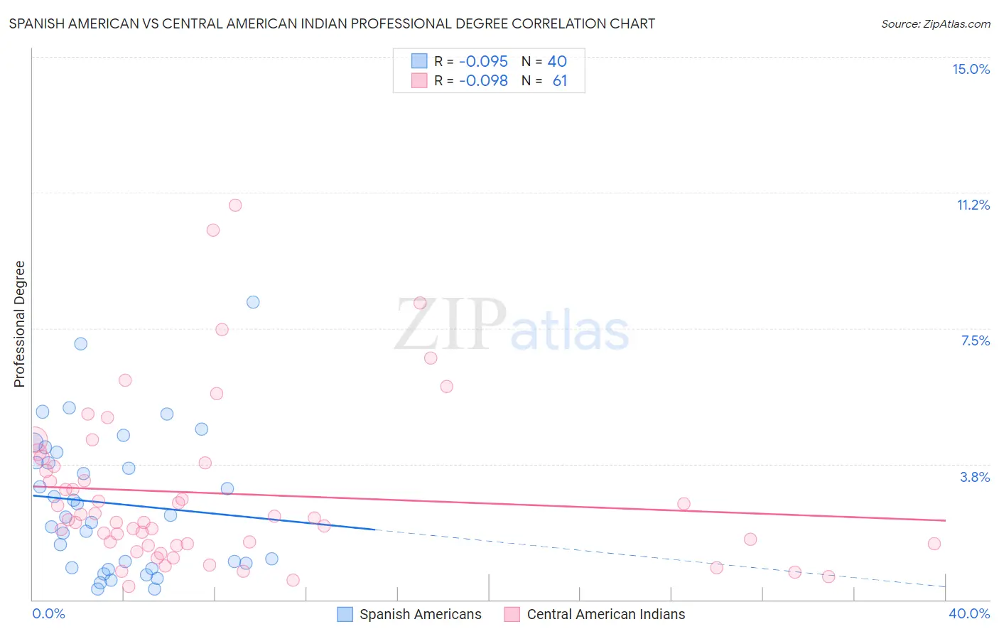 Spanish American vs Central American Indian Professional Degree