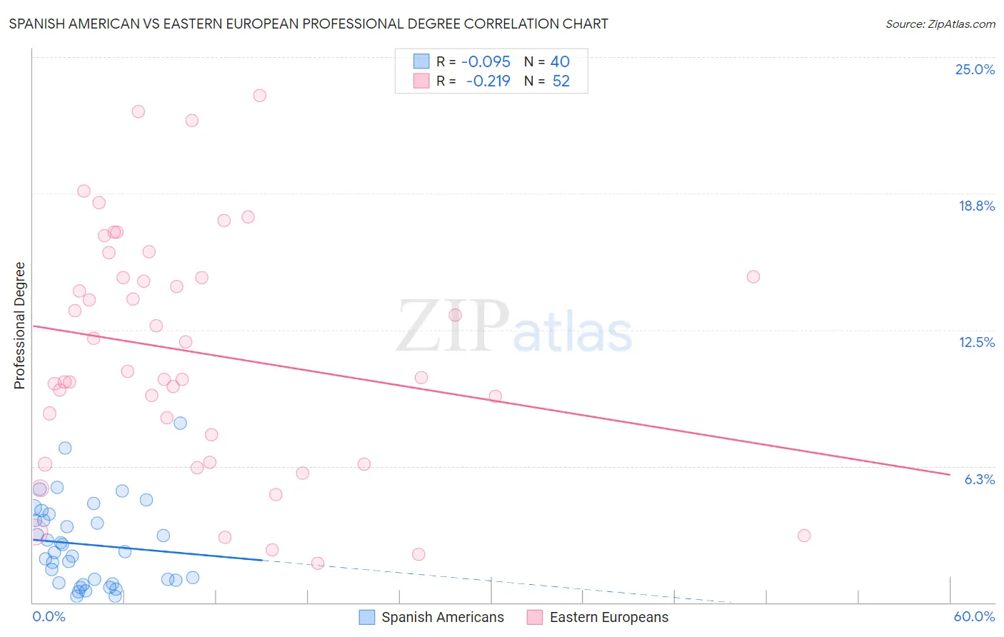 Spanish American vs Eastern European Professional Degree