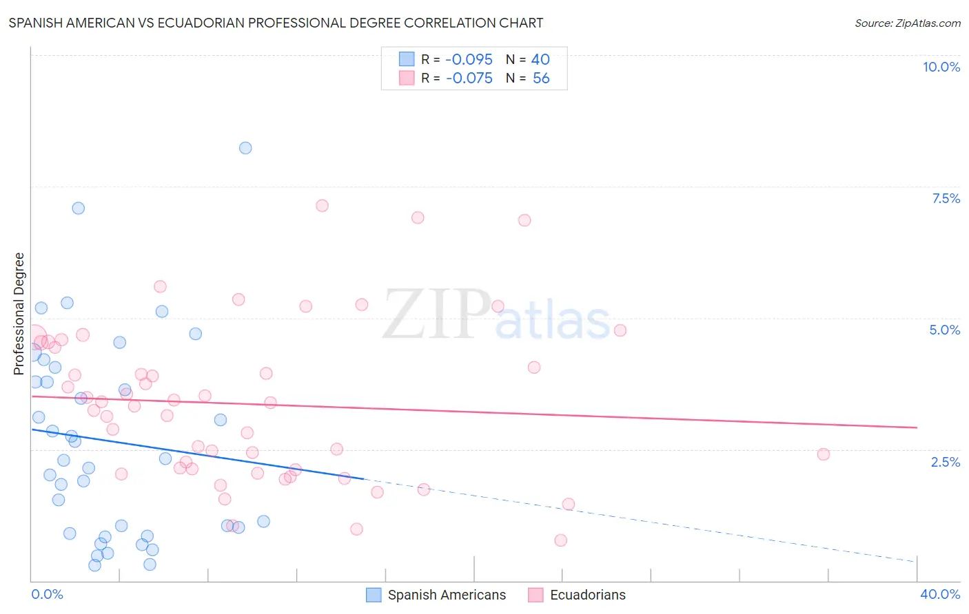 Spanish American vs Ecuadorian Professional Degree