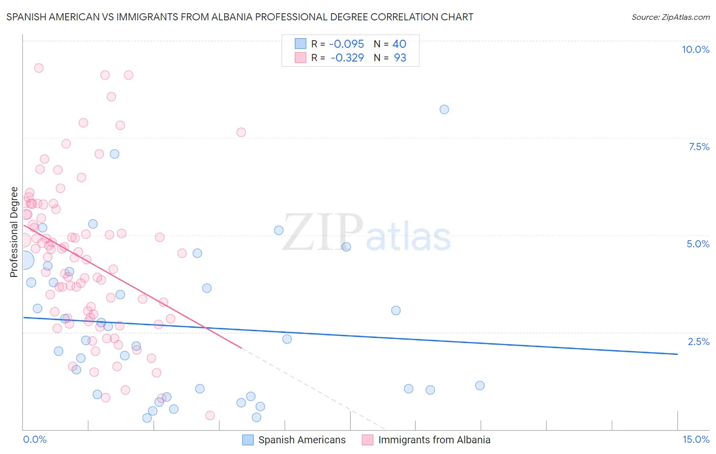 Spanish American vs Immigrants from Albania Professional Degree