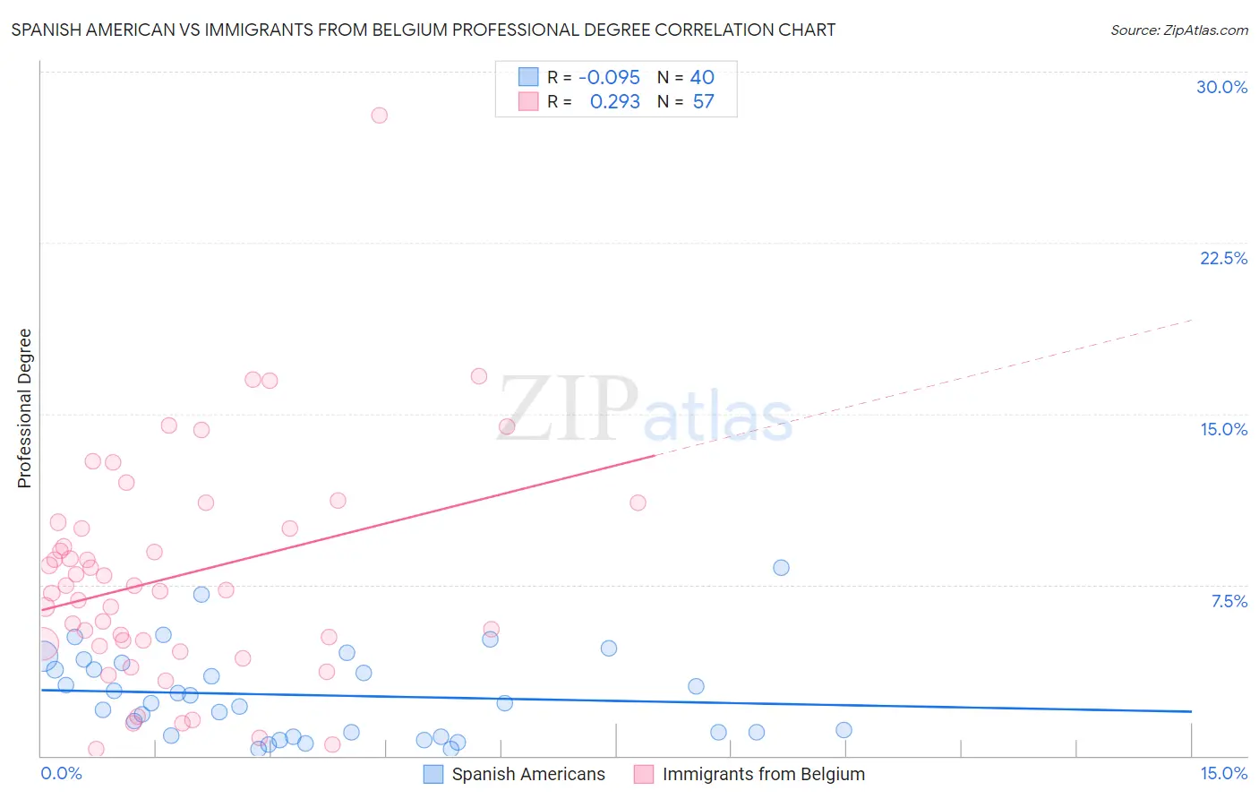 Spanish American vs Immigrants from Belgium Professional Degree