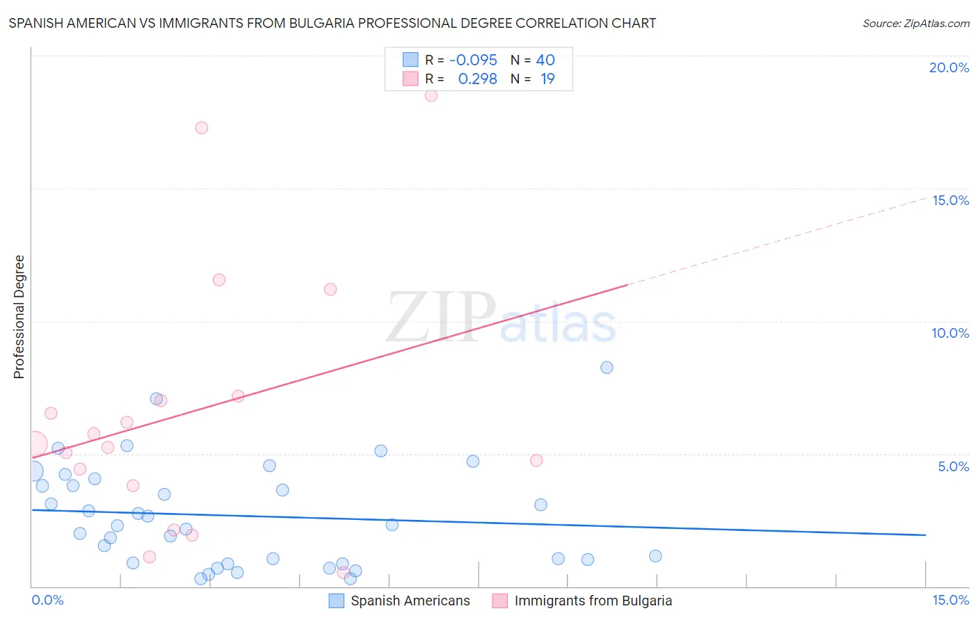 Spanish American vs Immigrants from Bulgaria Professional Degree