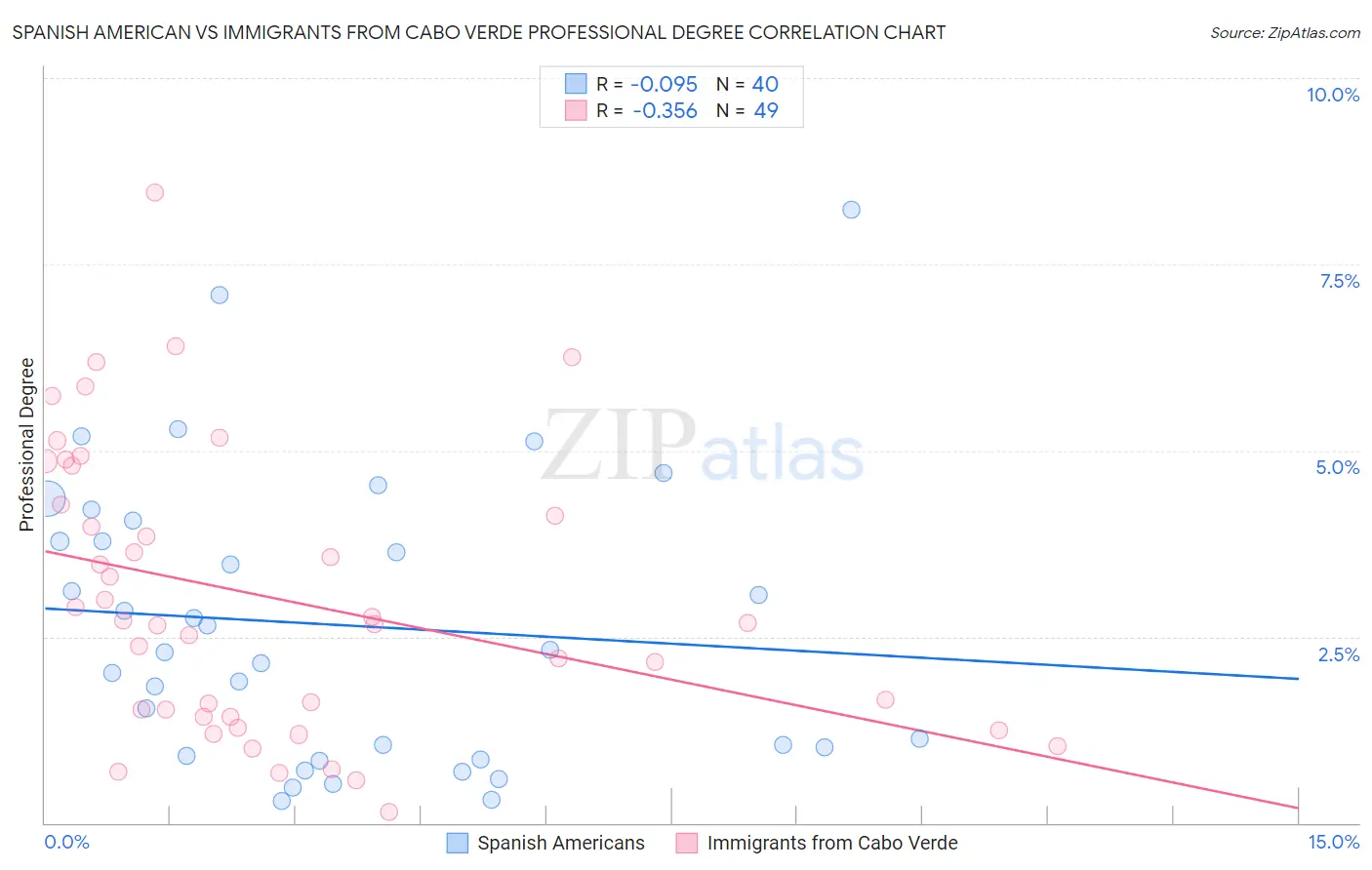 Spanish American vs Immigrants from Cabo Verde Professional Degree