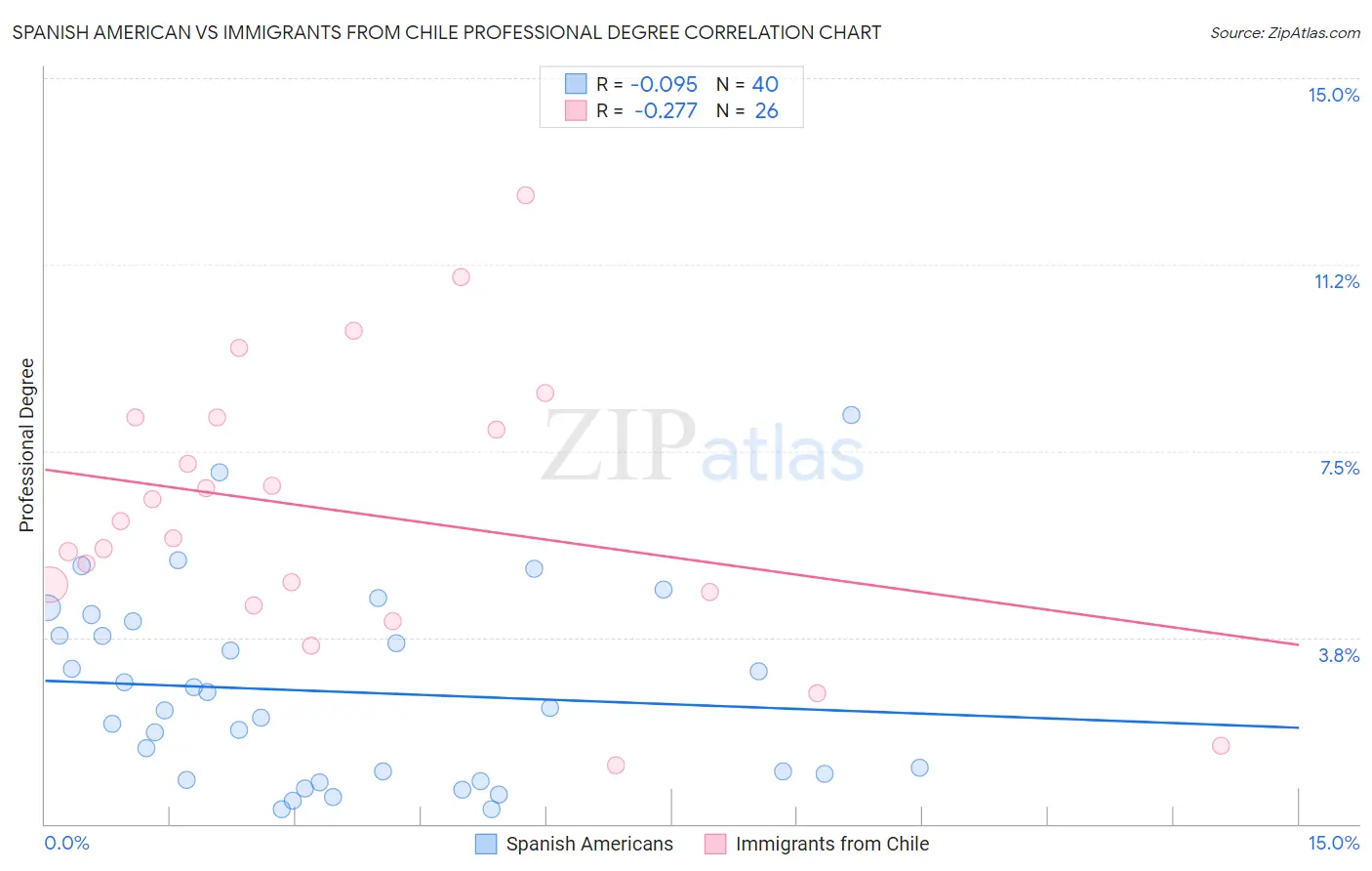 Spanish American vs Immigrants from Chile Professional Degree