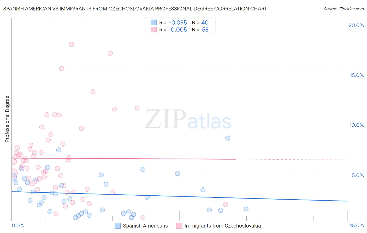Spanish American vs Immigrants from Czechoslovakia Professional Degree