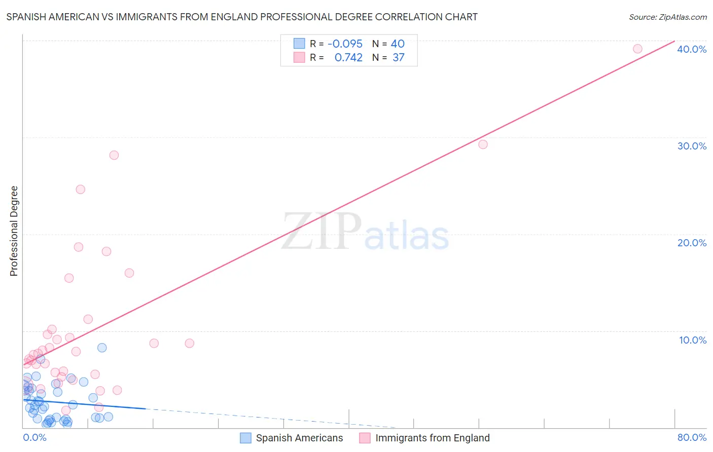 Spanish American vs Immigrants from England Professional Degree