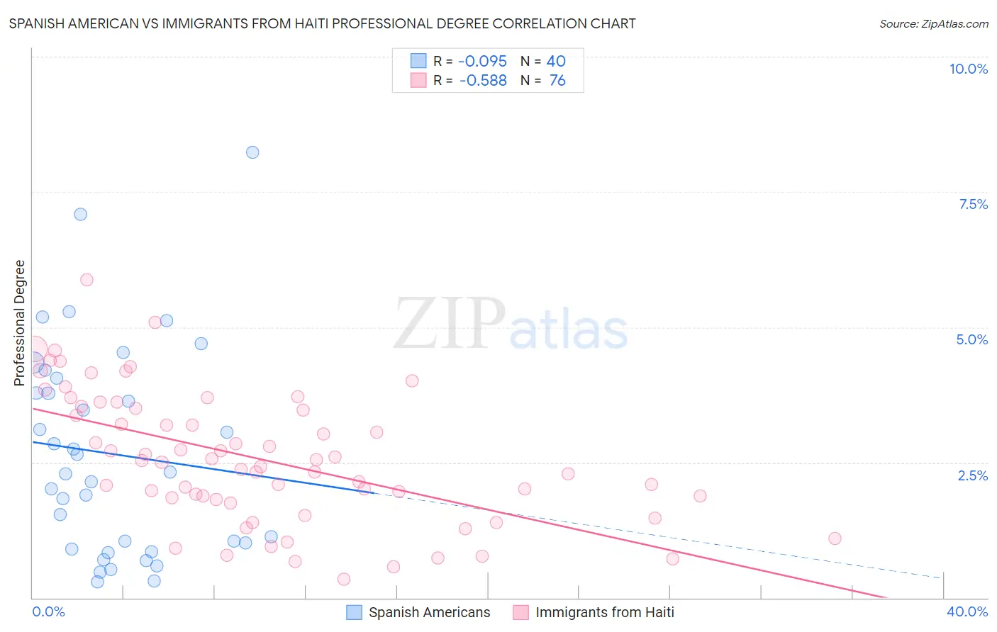 Spanish American vs Immigrants from Haiti Professional Degree