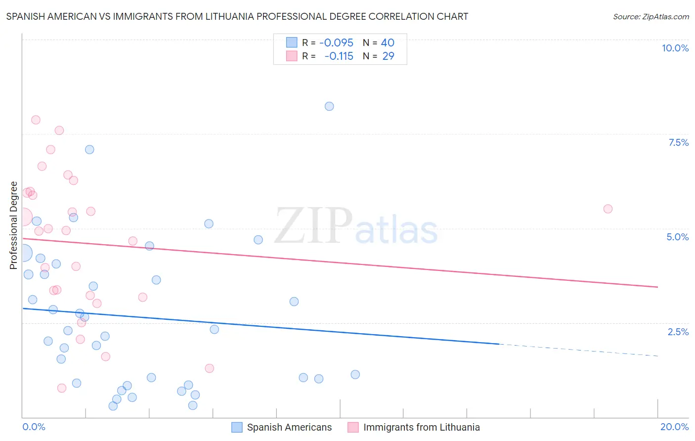 Spanish American vs Immigrants from Lithuania Professional Degree