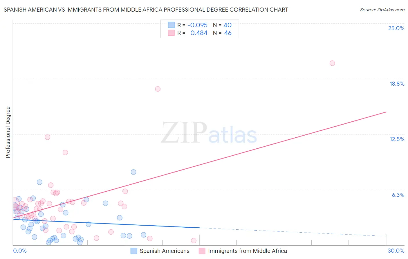 Spanish American vs Immigrants from Middle Africa Professional Degree