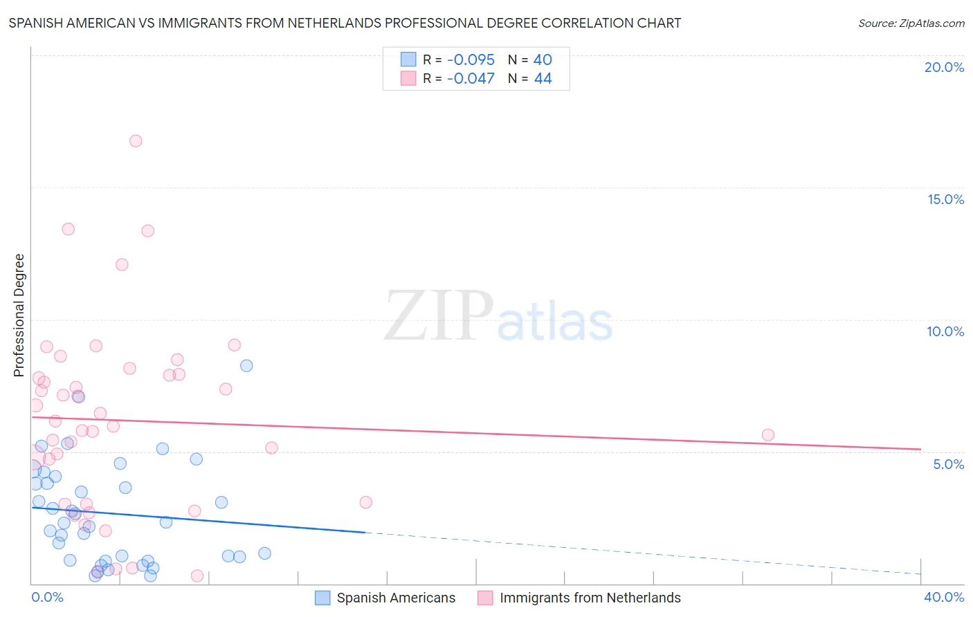 Spanish American vs Immigrants from Netherlands Professional Degree