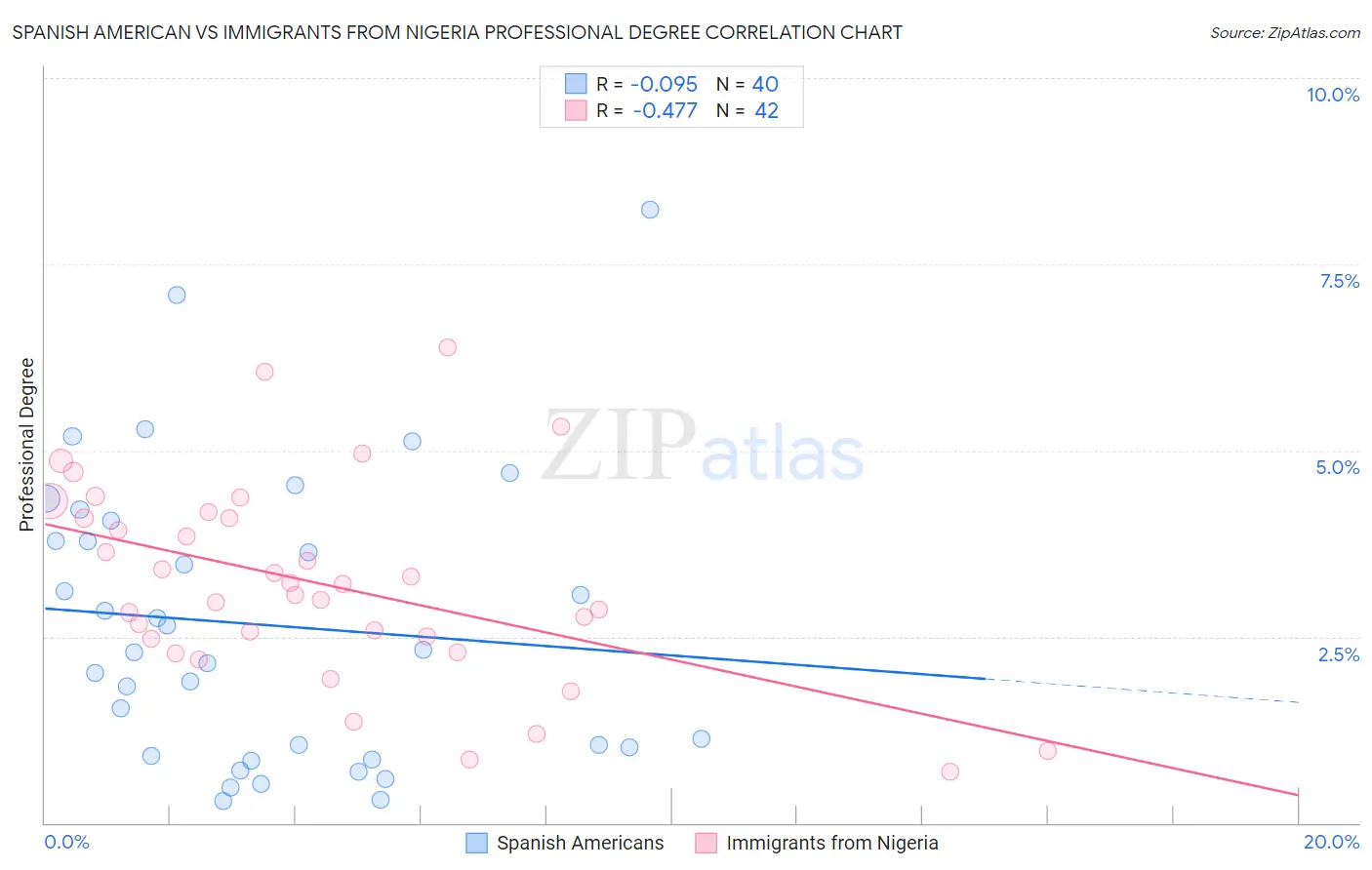 Spanish American vs Immigrants from Nigeria Professional Degree