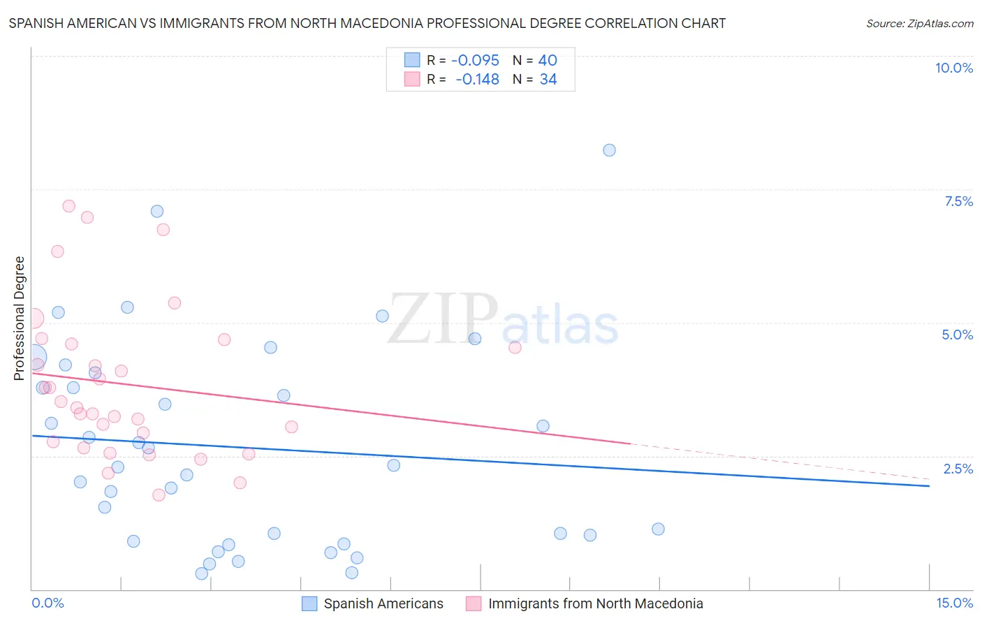 Spanish American vs Immigrants from North Macedonia Professional Degree