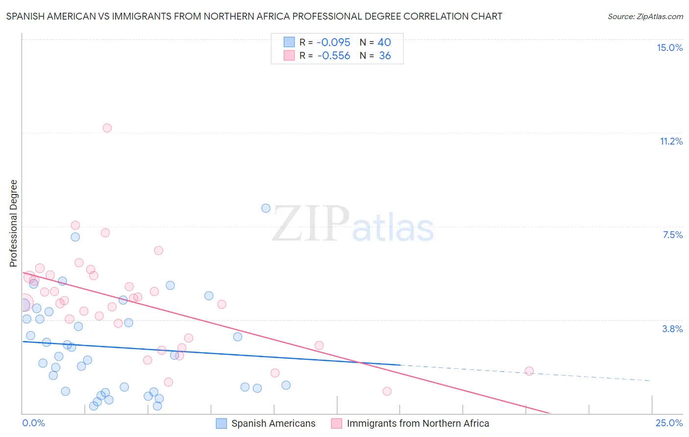 Spanish American vs Immigrants from Northern Africa Professional Degree