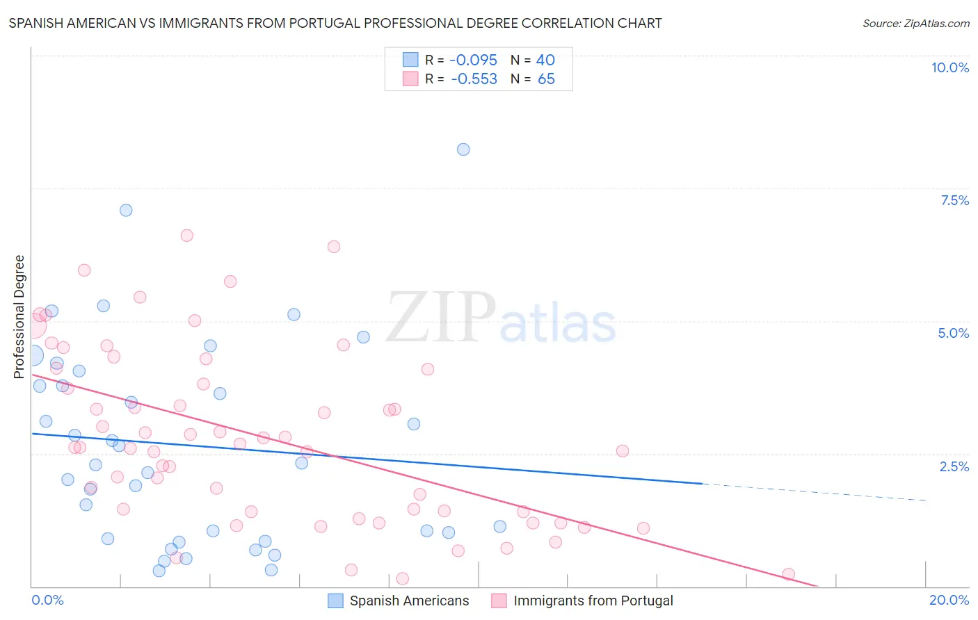 Spanish American vs Immigrants from Portugal Professional Degree