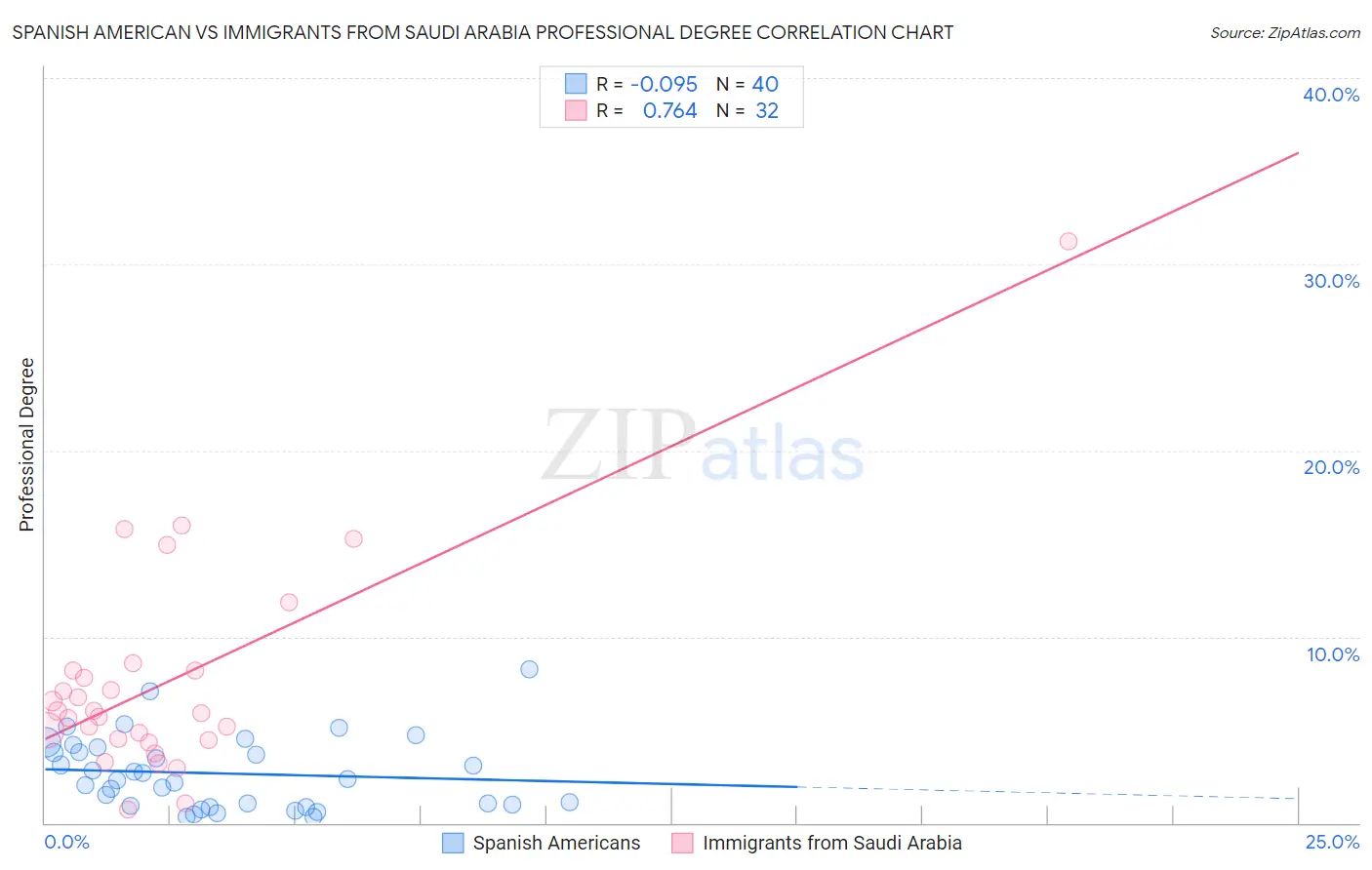 Spanish American vs Immigrants from Saudi Arabia Professional Degree