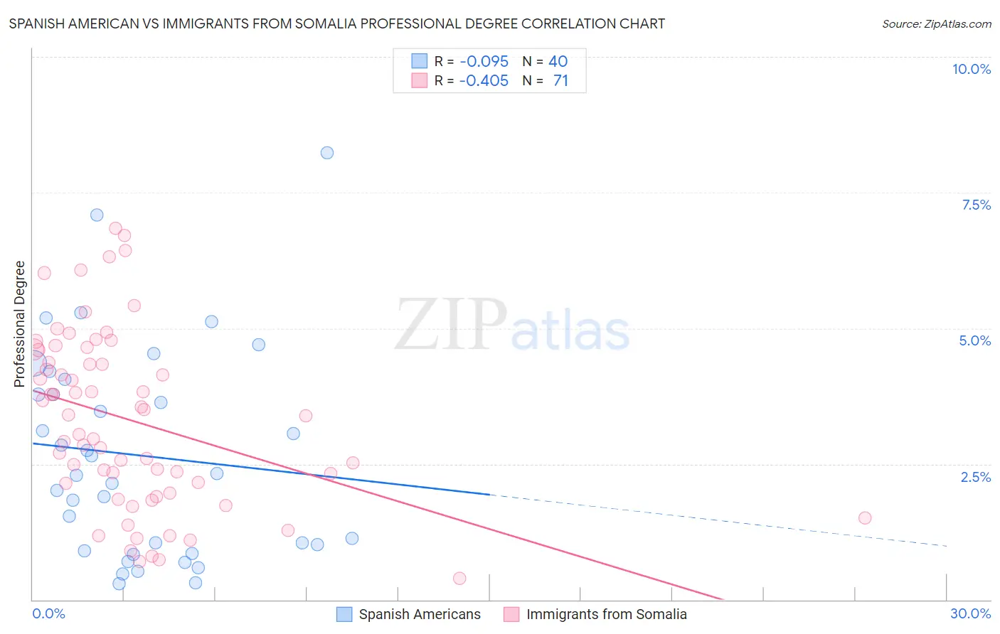 Spanish American vs Immigrants from Somalia Professional Degree