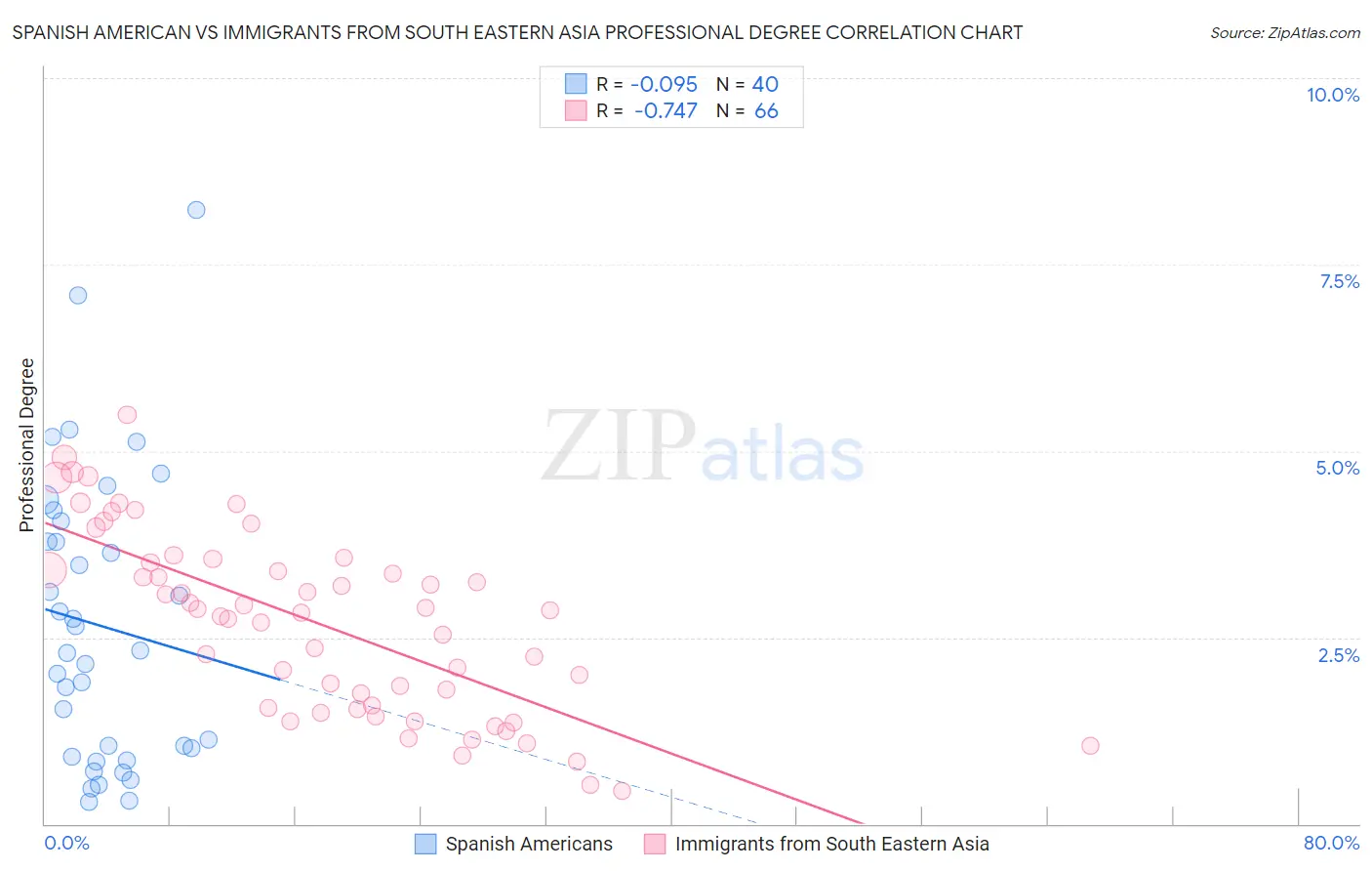 Spanish American vs Immigrants from South Eastern Asia Professional Degree