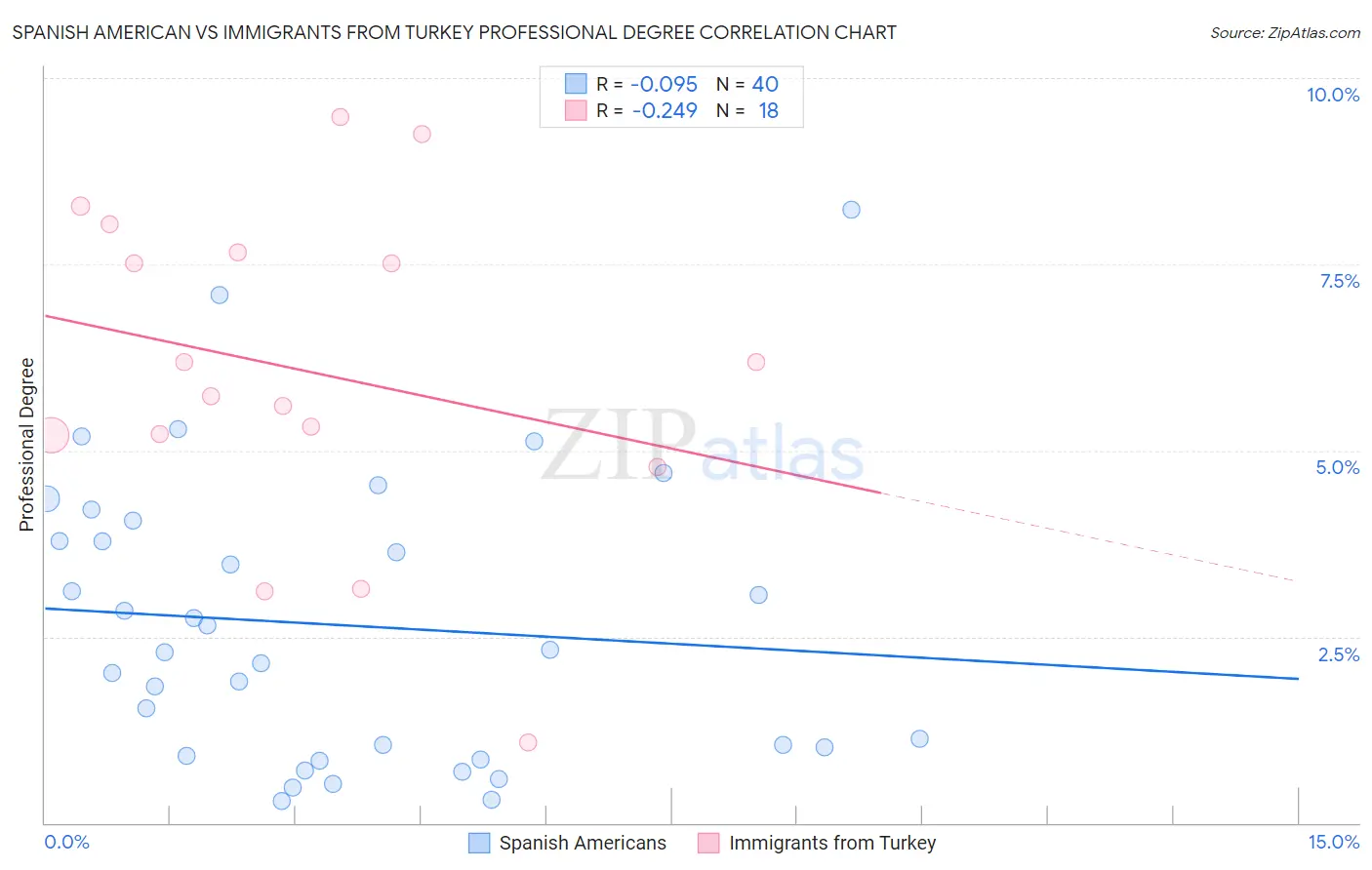 Spanish American vs Immigrants from Turkey Professional Degree