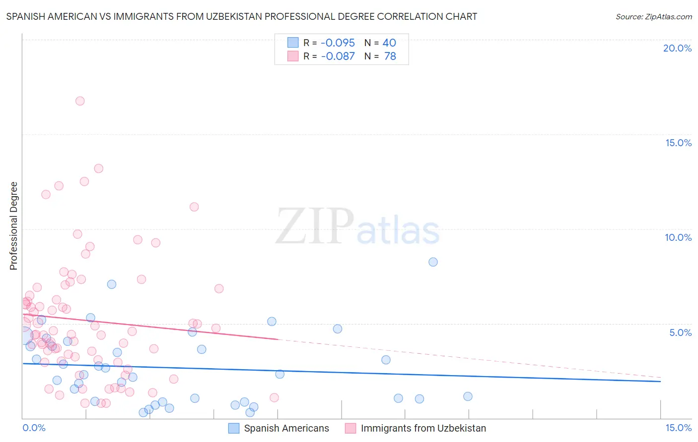 Spanish American vs Immigrants from Uzbekistan Professional Degree