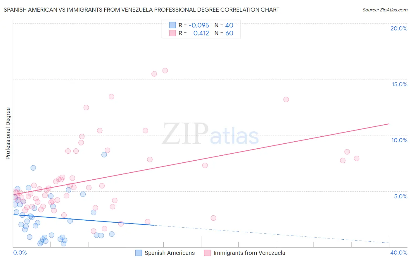 Spanish American vs Immigrants from Venezuela Professional Degree