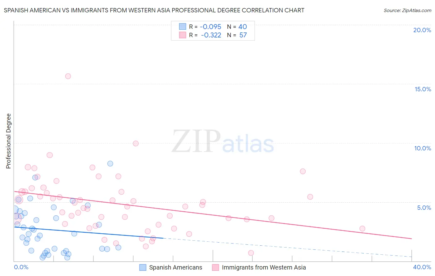 Spanish American vs Immigrants from Western Asia Professional Degree