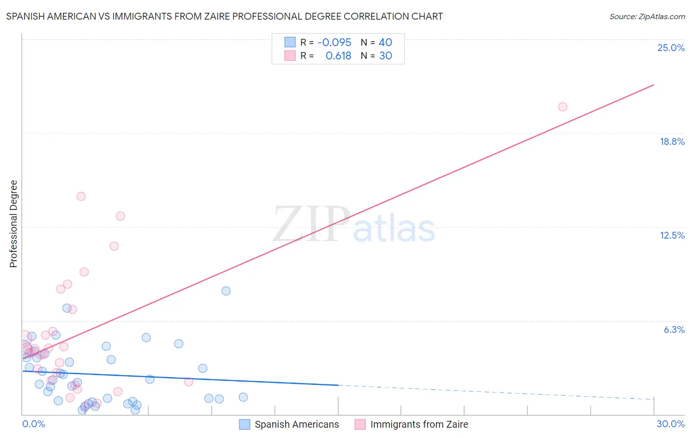 Spanish American vs Immigrants from Zaire Professional Degree