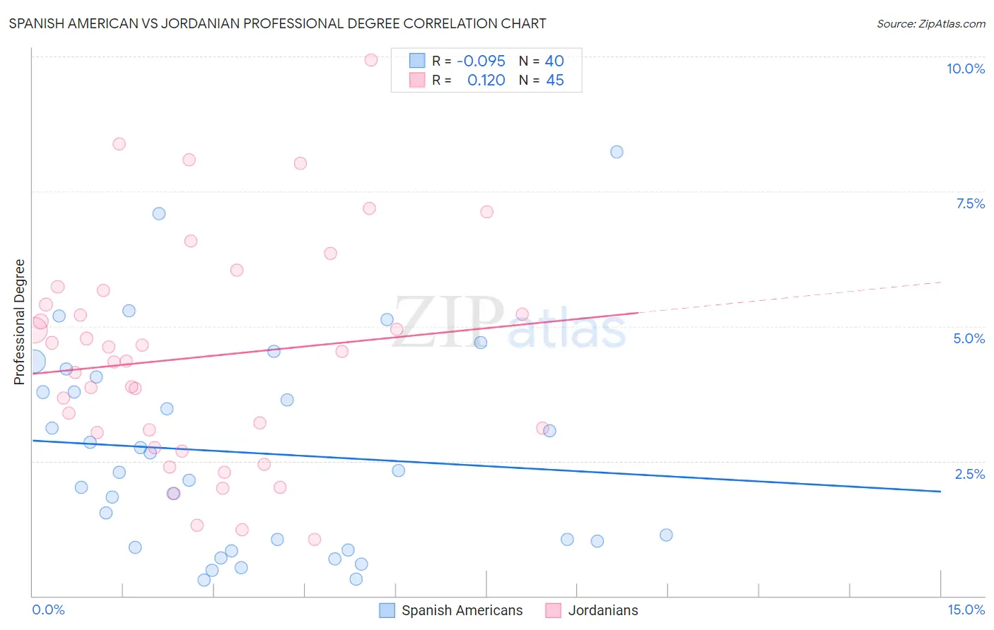 Spanish American vs Jordanian Professional Degree