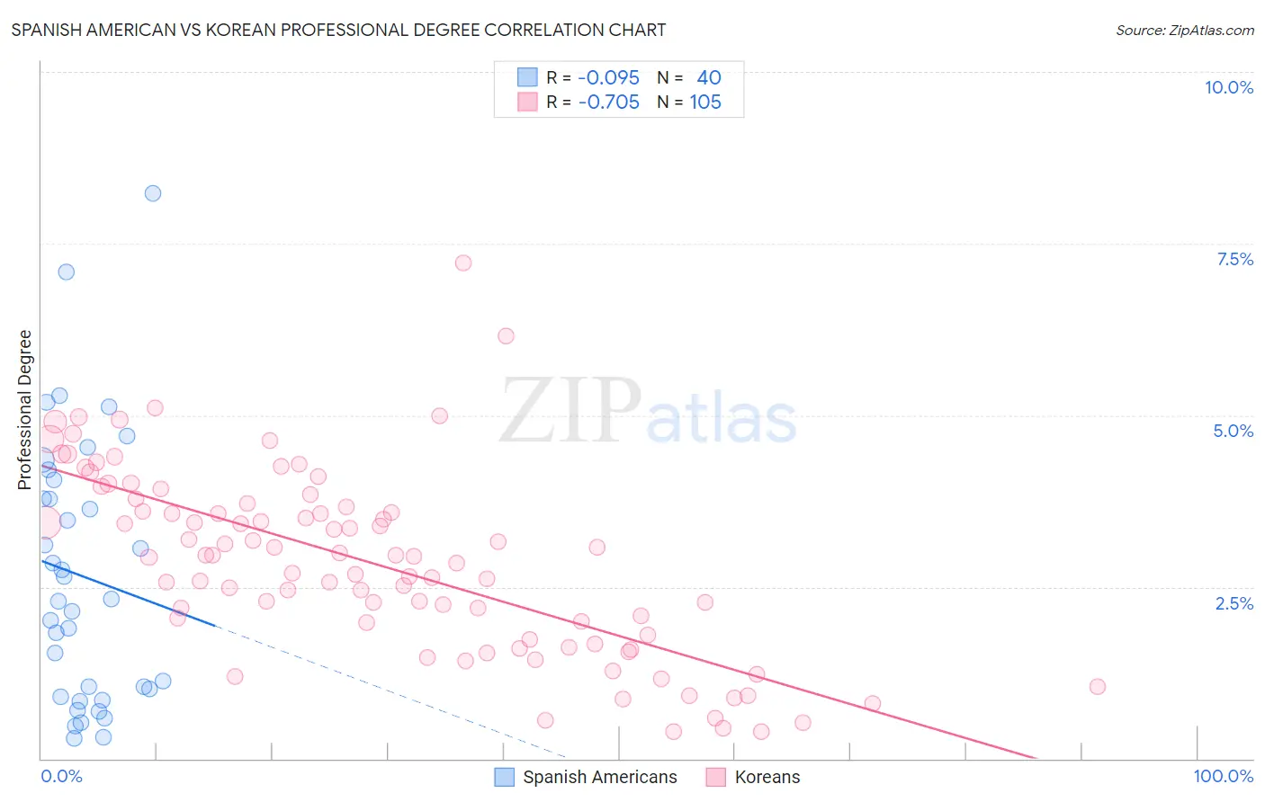 Spanish American vs Korean Professional Degree