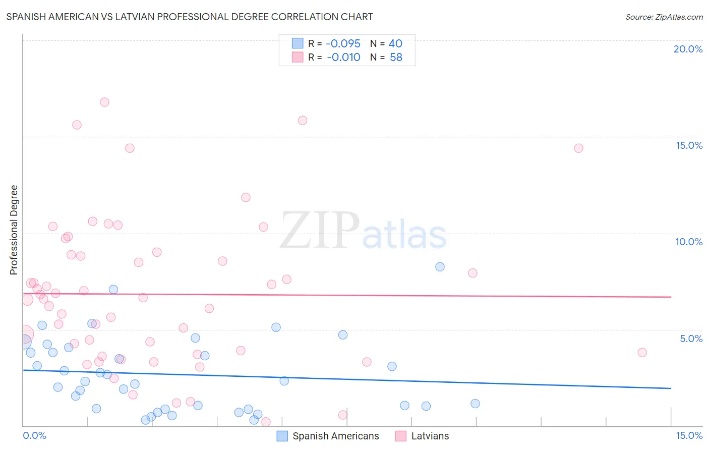 Spanish American vs Latvian Professional Degree