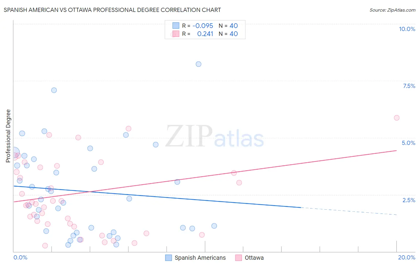 Spanish American vs Ottawa Professional Degree