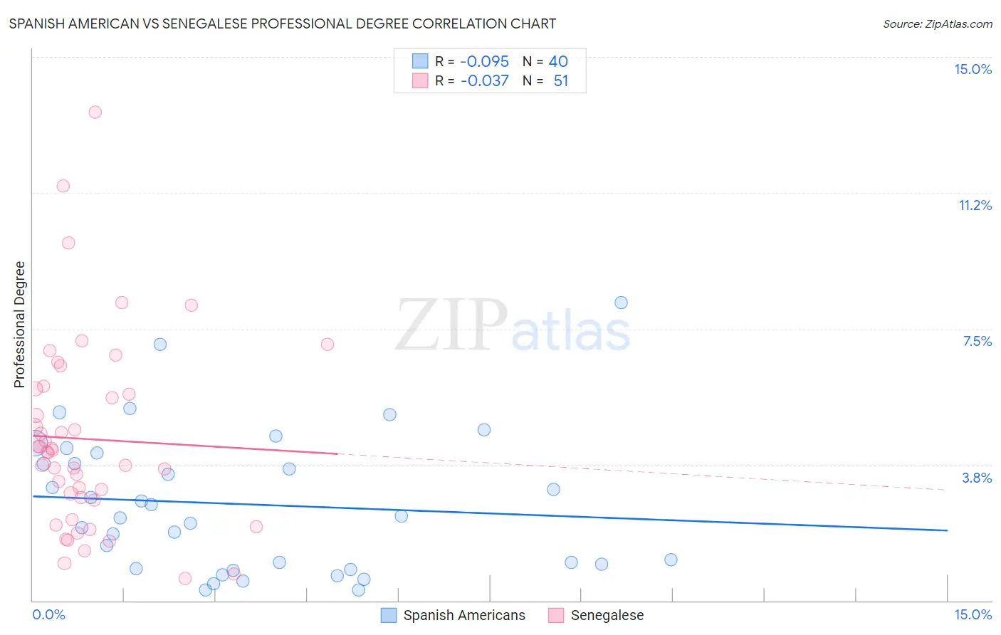 Spanish American vs Senegalese Professional Degree