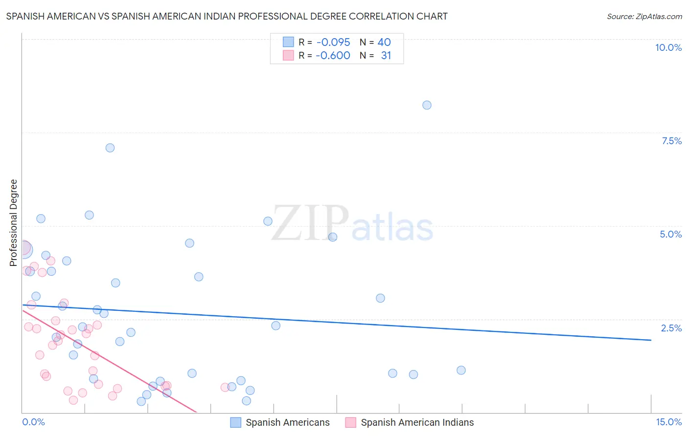 Spanish American vs Spanish American Indian Professional Degree