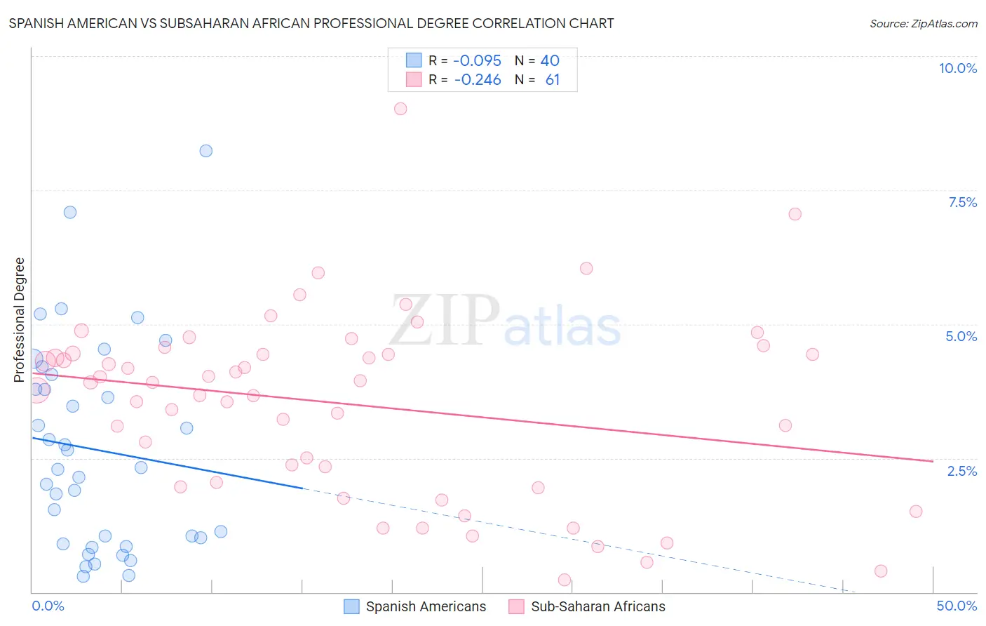 Spanish American vs Subsaharan African Professional Degree