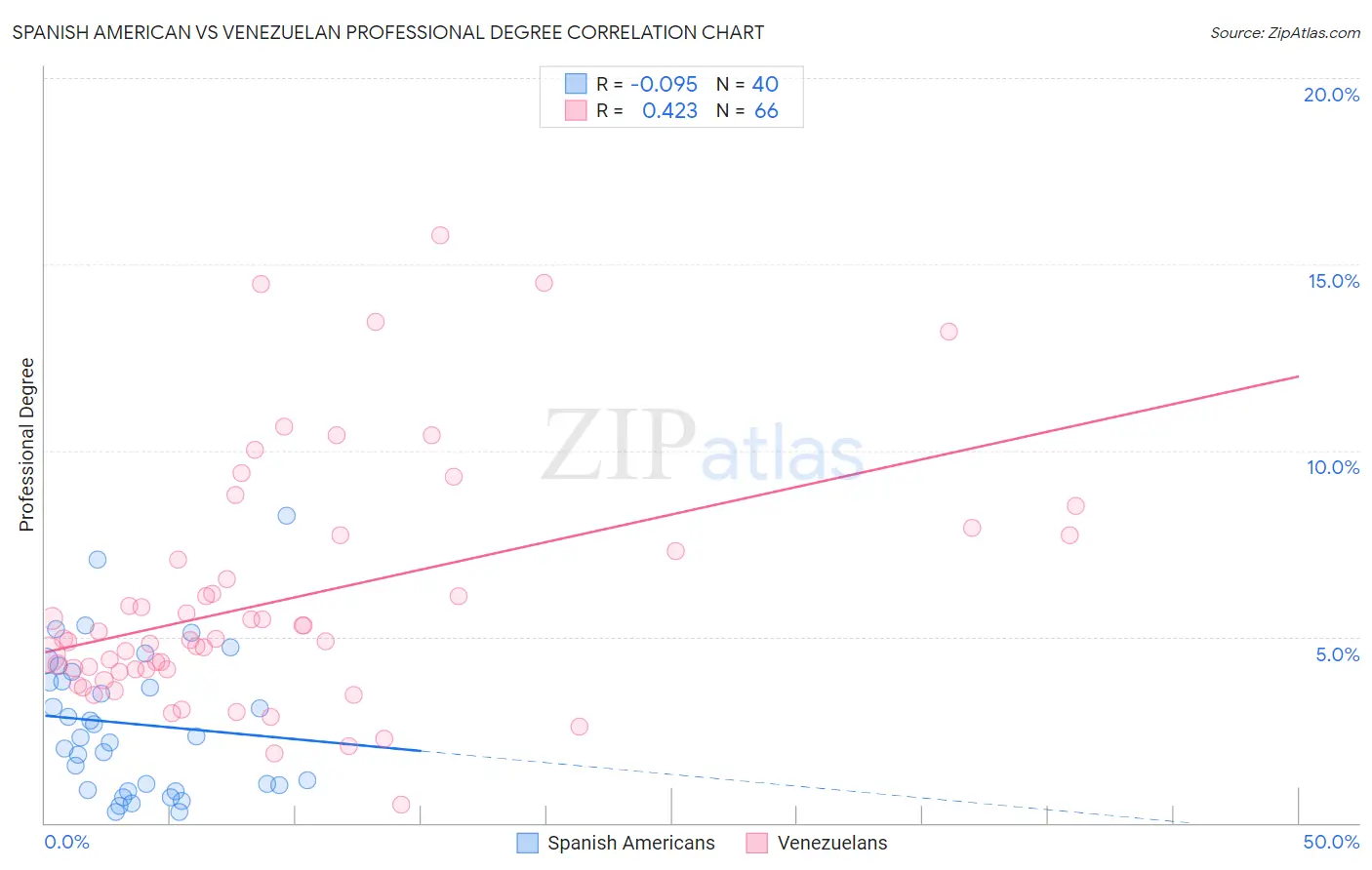 Spanish American vs Venezuelan Professional Degree