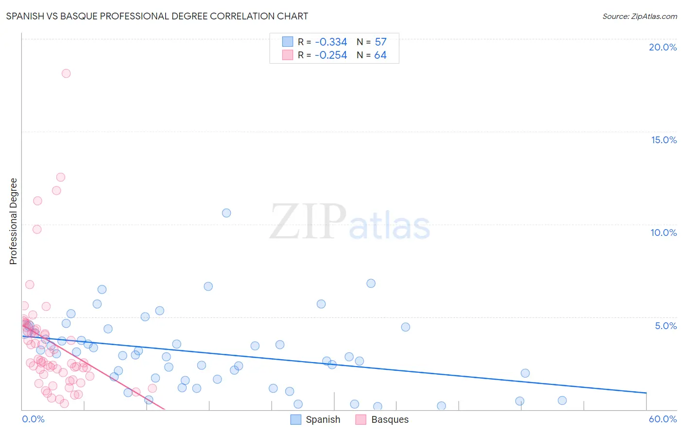 Spanish vs Basque Professional Degree