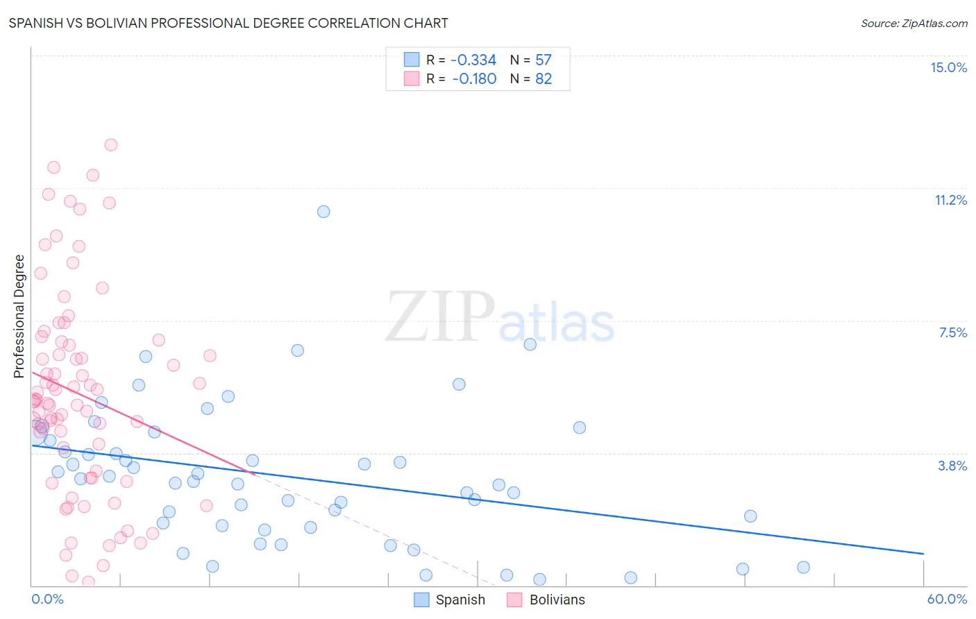 Spanish vs Bolivian Professional Degree