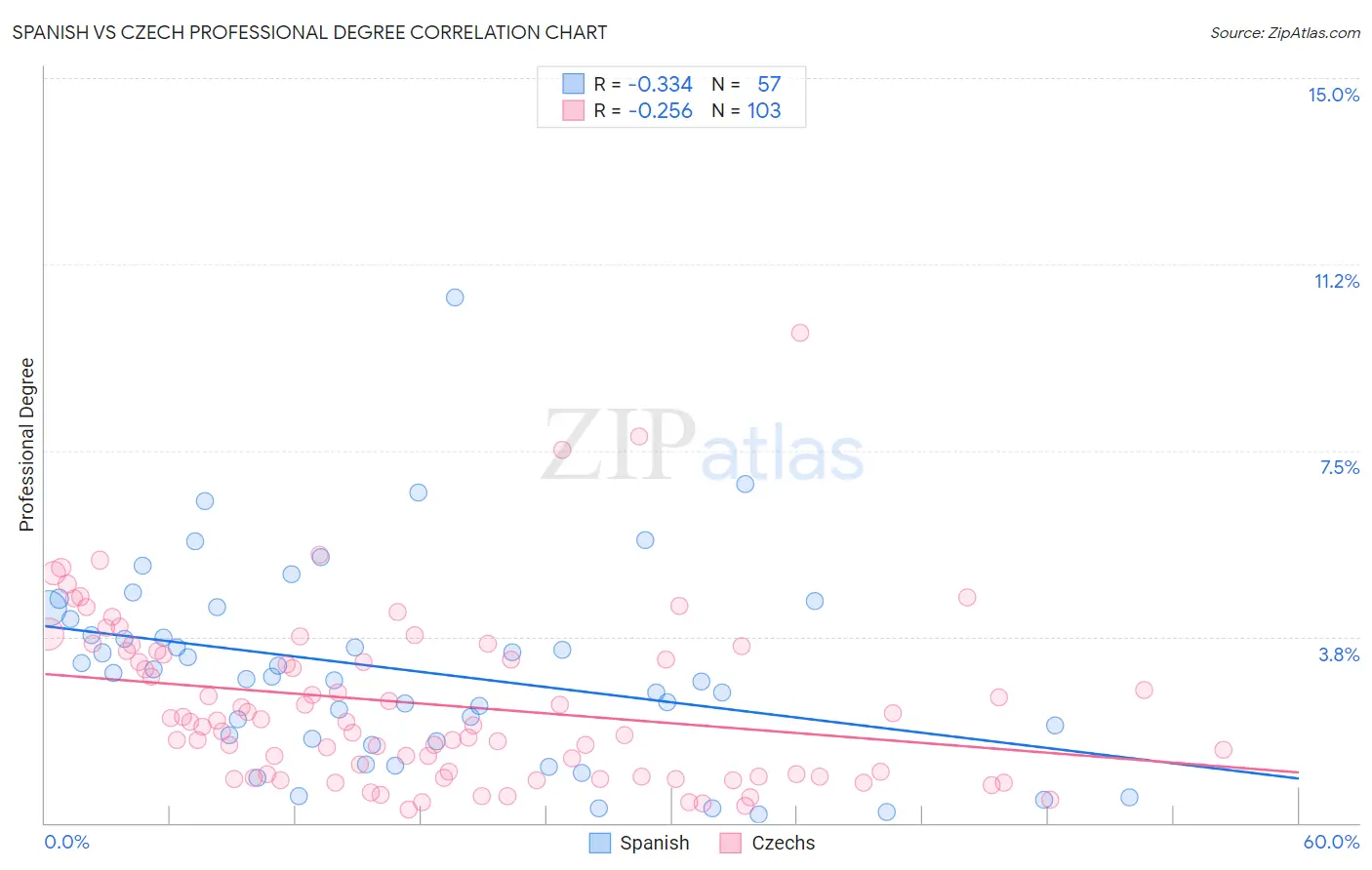 Spanish vs Czech Professional Degree