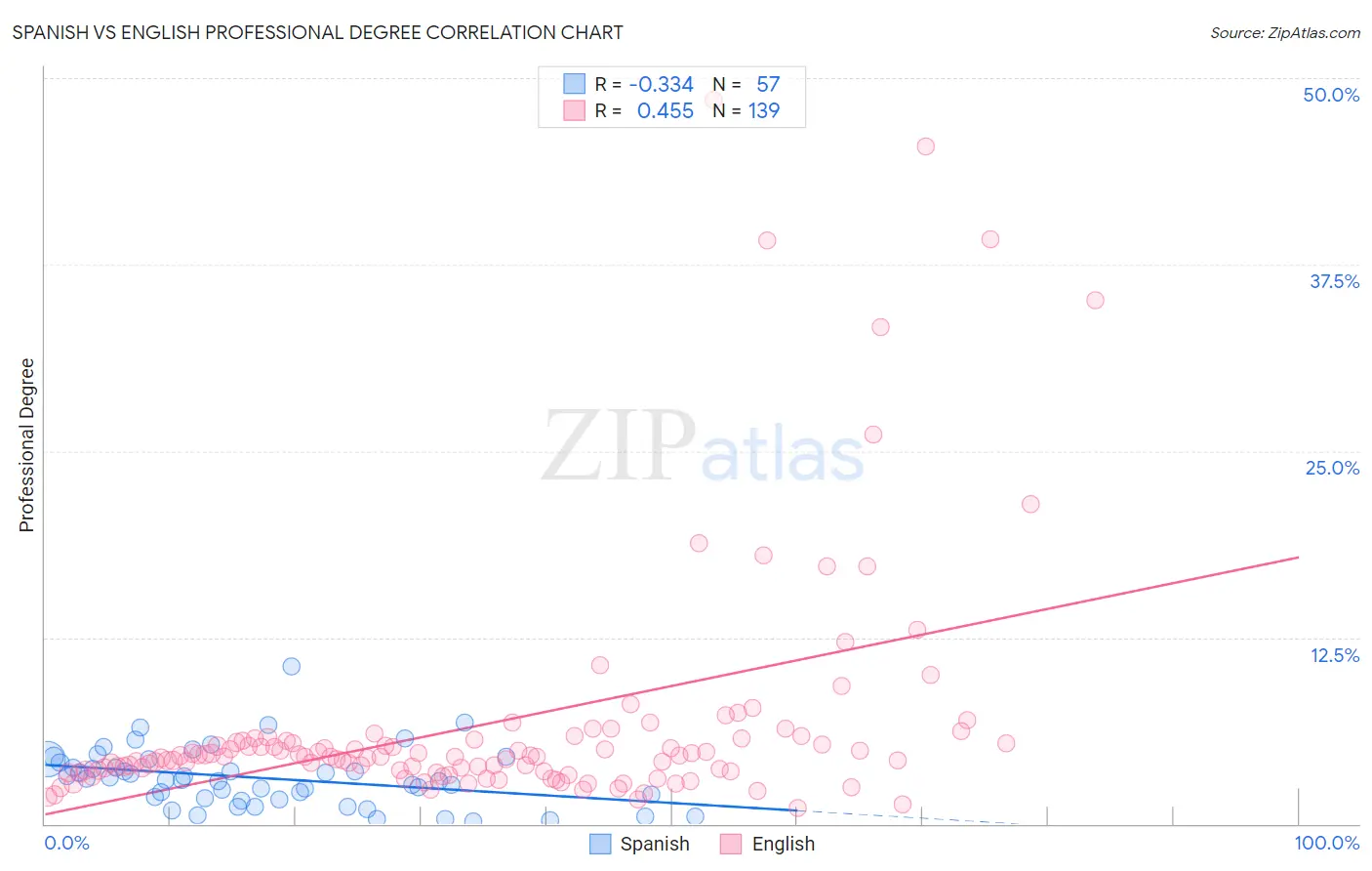 Spanish vs English Professional Degree