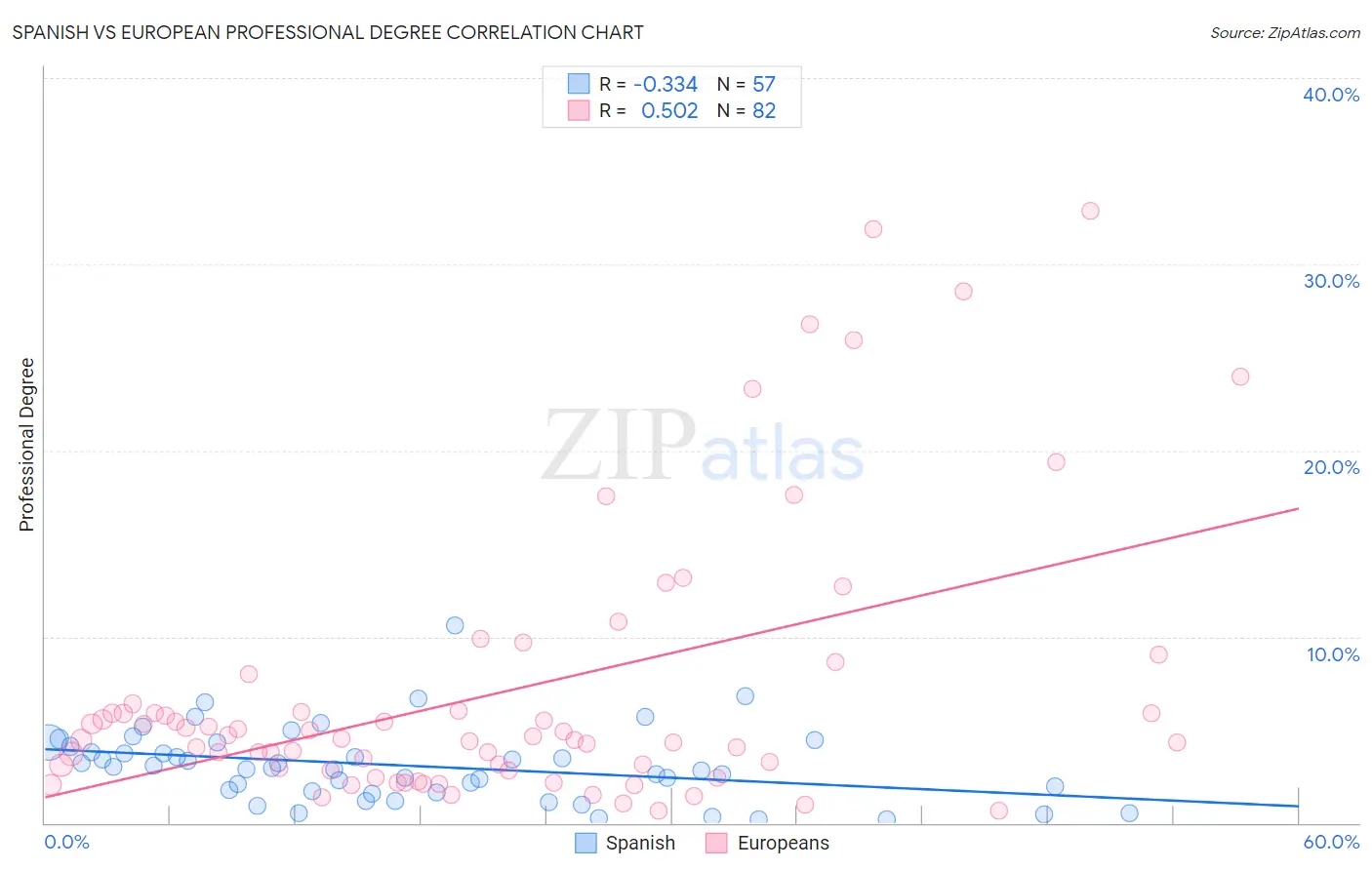 Spanish vs European Professional Degree