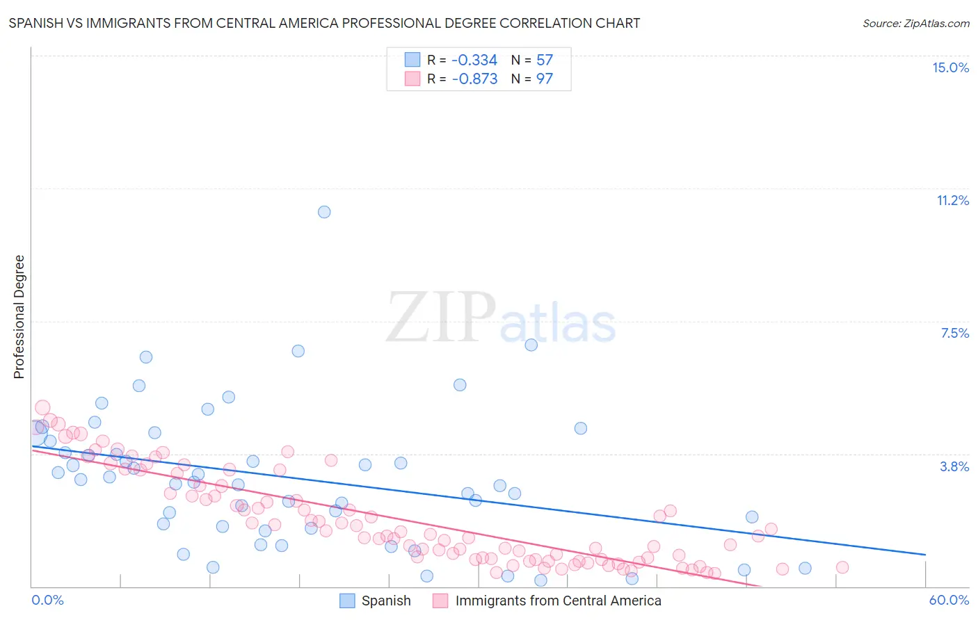 Spanish vs Immigrants from Central America Professional Degree