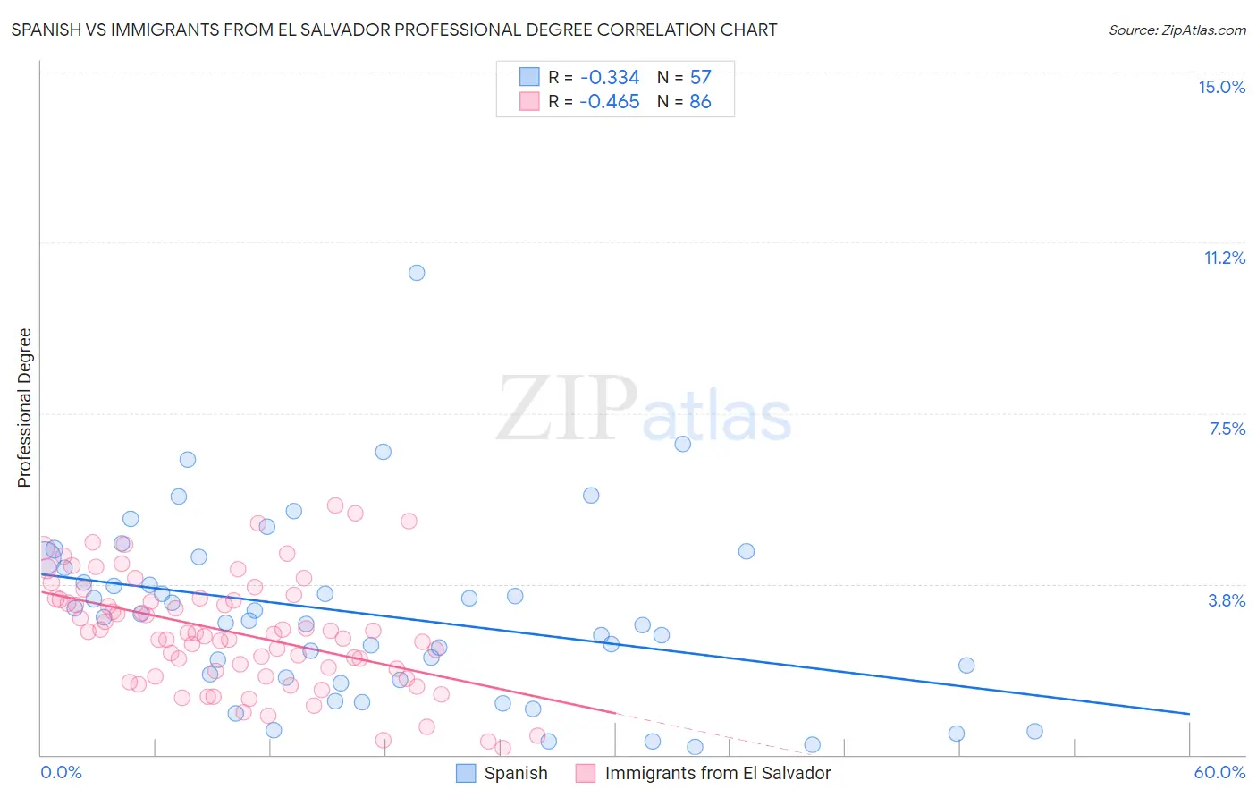 Spanish vs Immigrants from El Salvador Professional Degree