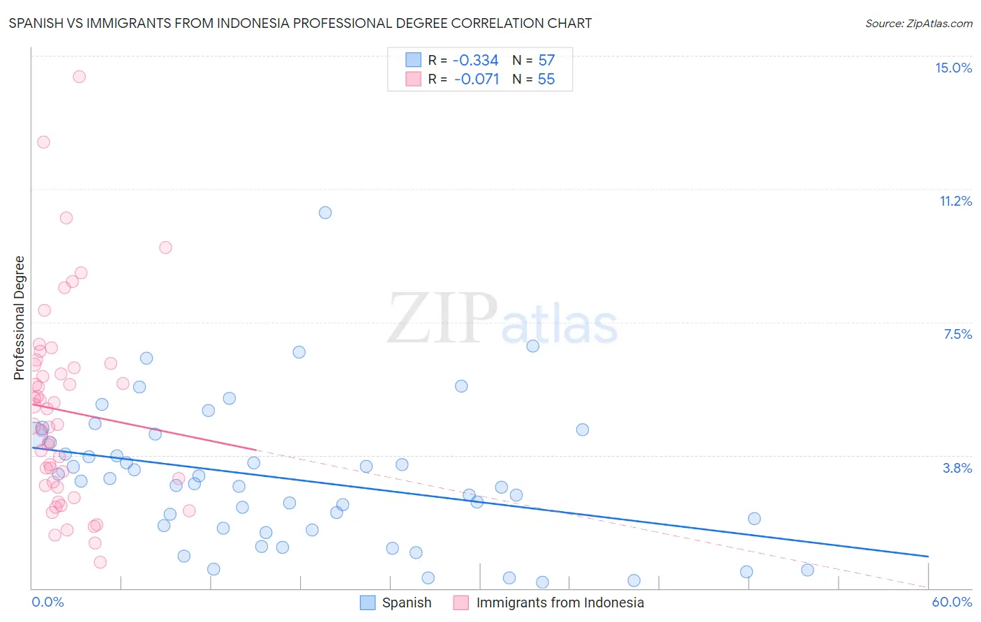 Spanish vs Immigrants from Indonesia Professional Degree