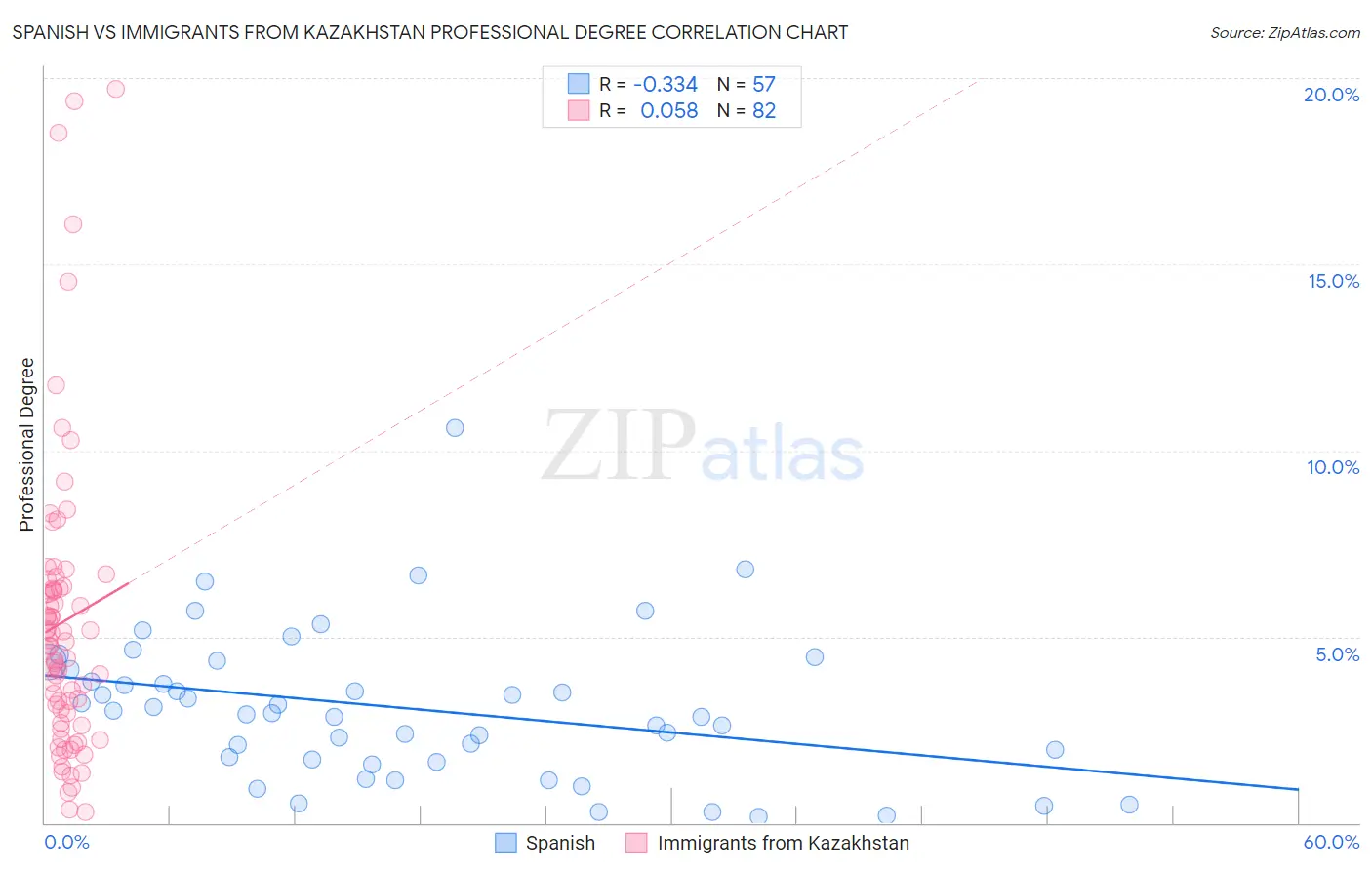 Spanish vs Immigrants from Kazakhstan Professional Degree