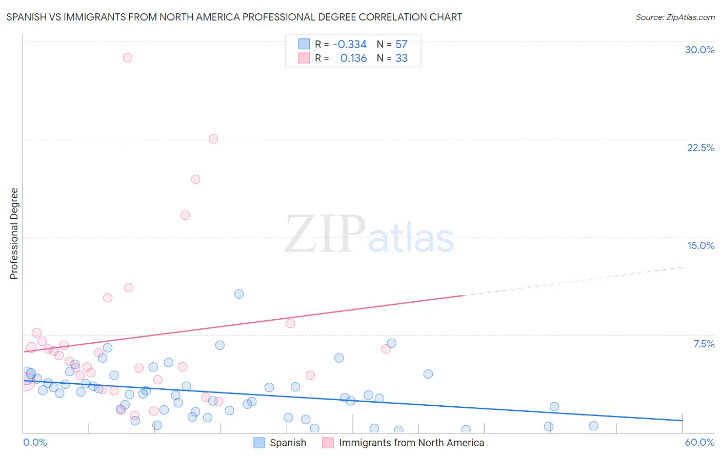 Spanish vs Immigrants from North America Professional Degree