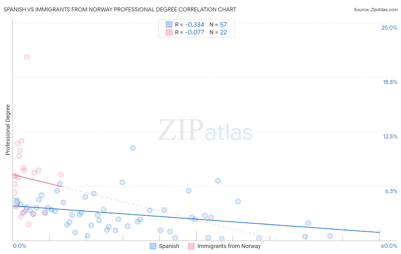 Spanish vs Immigrants from Norway Professional Degree