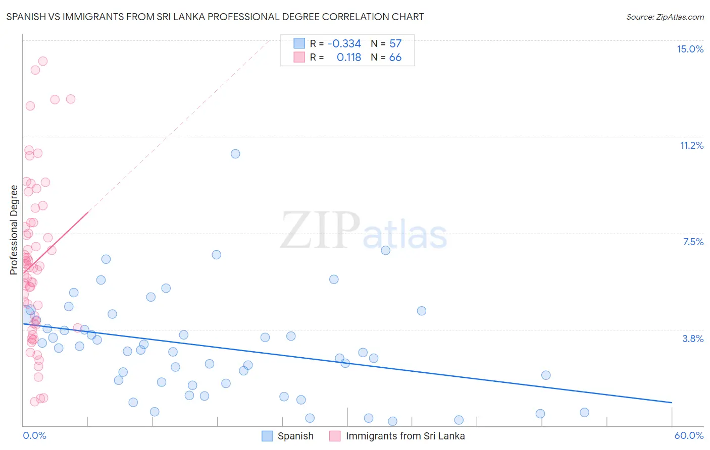 Spanish vs Immigrants from Sri Lanka Professional Degree