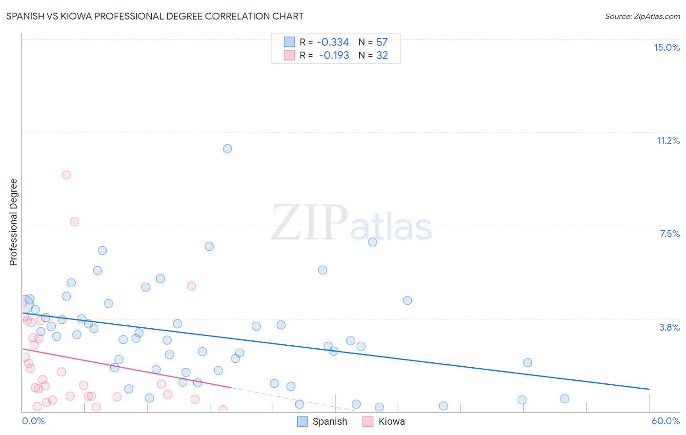 Spanish vs Kiowa Professional Degree