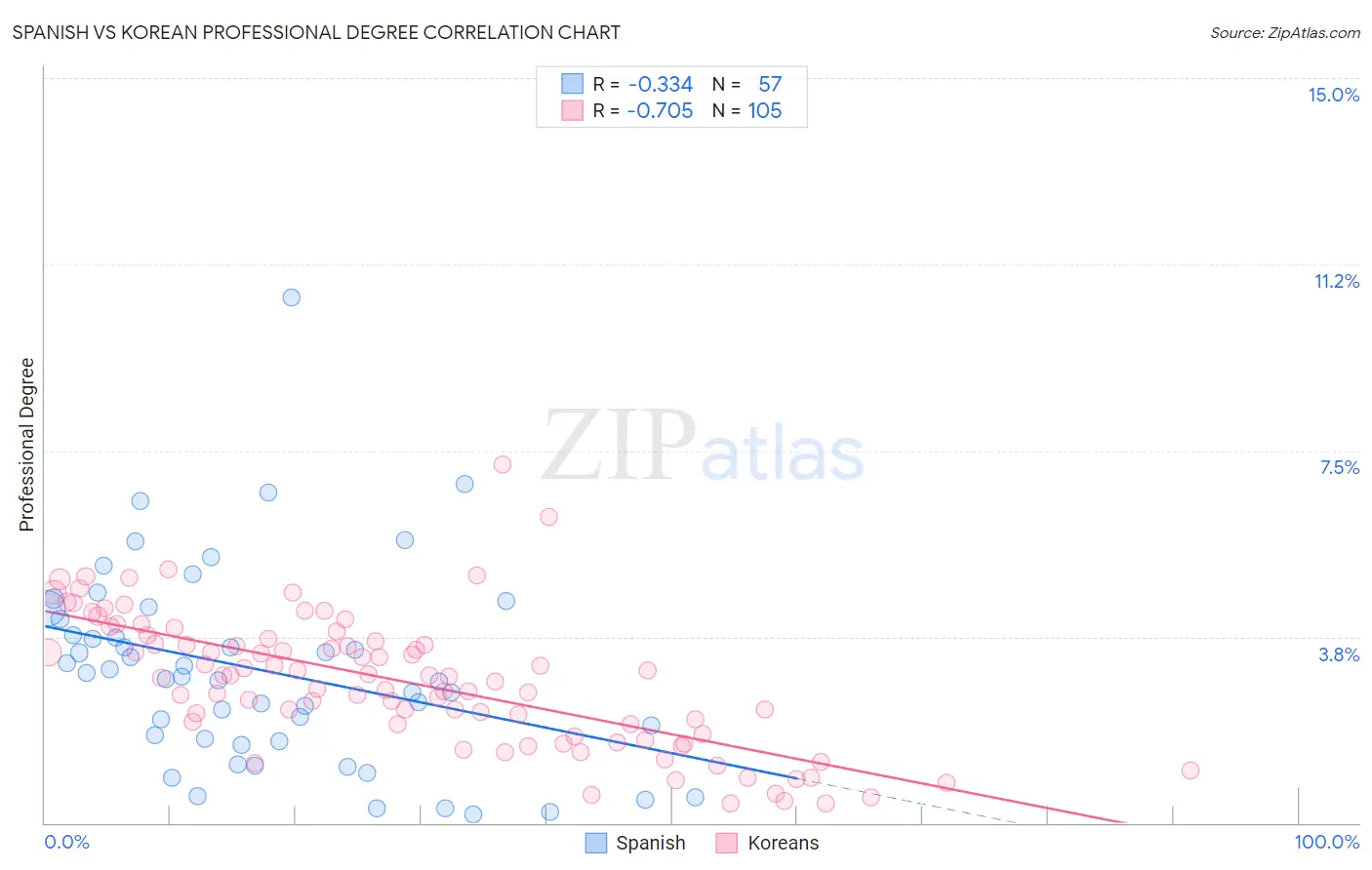 Spanish vs Korean Professional Degree